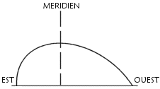 Méridien