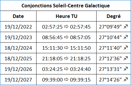 Conjonctions Soleil-Centre Galactique