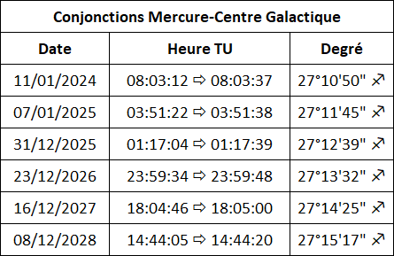 Conjonctions Mercure-Centre Galactique de 2024 à 2028