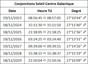 Conjonctions Soleil-Centre Galactique entre 2023 et 2029
