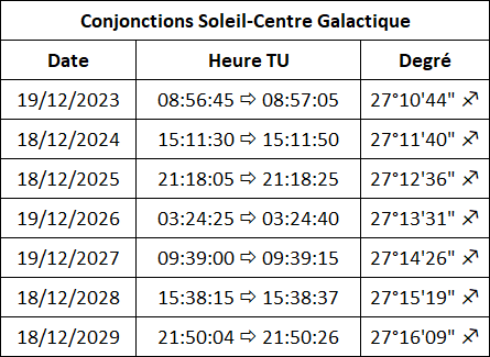Conjonctions Soleil-Centre Galactique entre 2023 et 2029