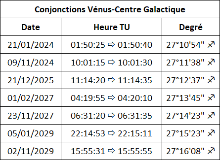 Conjonctions Vénus-Centre Galactique de 2024 à 2029